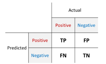 Confusion matrix