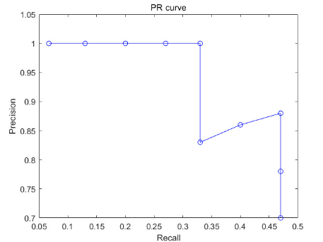 PR Curve
